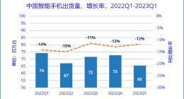 韩国半导体出口额持续下滑，韩央行报告称能否复苏得看中国手机市场