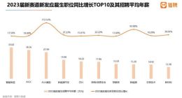猎聘2023应届生新赛道就业机会分析：AI大模型职位增长170%