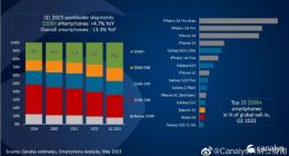 全球高端手机最新出货排名出炉：国产小米第一 华为第二