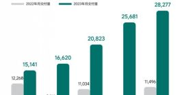 理想5月交付28000辆新车，首次实现的百亿级月收入