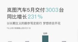 岚图5月交付新车3003辆，同比增长231%