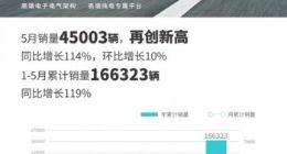 再创品牌新高 广汽埃安5月销量45003辆，同比增长114%