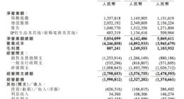 B站第一季度净亏损同比大幅收窄72% 日活用户达9370万