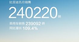 再创历史新高 比亚迪5月新能源车销量24.02万辆
