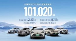 长城汽车5月销售10.1万辆 新能源车销量创新高