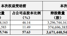 三六零：周鸿祎已完成向胡欢转让所持6.25%公司股份