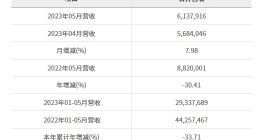 华邦电子2023年5月合并营收为新台币61.38亿元 较去年同期减少30.41%