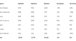 机构：中国大陆Q1半导体设备销售额58.6亿美元 同比降23%