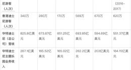 7年涨价4次，迪士尼的“快乐生意”为何不灵了？