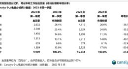Canalys：2023年Q1联想、华为平板电脑西欧地区出货量同比减半