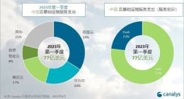 Canalys：2023年Q1阿里云、华为云、腾讯云居中国云基础设施市场前三