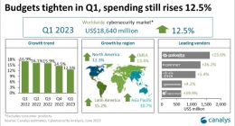 2023Q1全球网络安全市场同比增长12.5%：微软增长32.3%