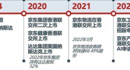 京东20年，全业务布局 上市矩阵有望达7家