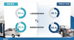 IDC：汽车云未来五年复合增速达53.6%
