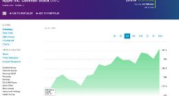 苹果公司股价再创新高 涨至190.74美元市值就将超过3万亿美元