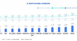 脉脉高聘将发布中高端人才报告 互联网仍是年薪30万以上人才最多行业