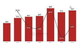 Counterpoint ：OPPO双旗舰战略全面落地 高端产品销量增长22%