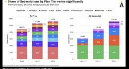 报告称苹果Apple TV +无广告订阅用户占比达到11%