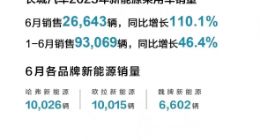 长城汽车6月新能源车销量26643辆，同比增长110%