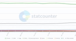 全球6月浏览器大战：Chrome份额62.55%排第一，Safari份额20.5%位居第二