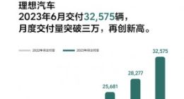 理想汽车2023年6月交付32,575辆 首次破三万