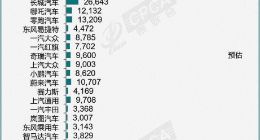 乘联会：预估6月新能源乘用车厂商批发销量74万辆，同比增长30%