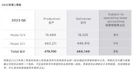 特斯拉中国6月交付新车9.3万辆：同比增长19%，创今年新高