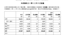 吉利汽车6月销量13.79万辆 银河L7首月交付9673辆
