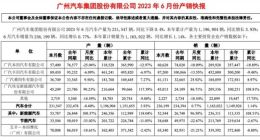 广汽集团2023上半年累计销量116.3万辆，同比增长1.1%