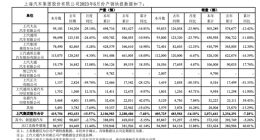 上汽集团6月销量40.6万辆 同比下滑16.1%