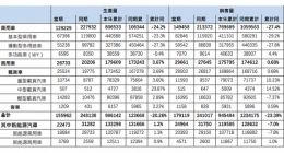 东风汽车集团：上半年累计销量 945484 辆，同比下降 23.4%
