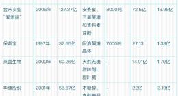 暴利变薄利，代糖造富神话终结？