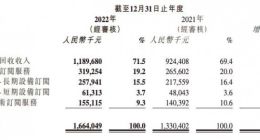 小熊U租2022年经调整利润1094万元 同比扭亏为盈