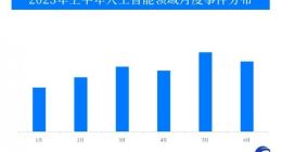 2023年上半年人工智能领域月均融资48起