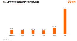 猎聘：2023上半年求职者投递海外/境外职位同比增长92.9%