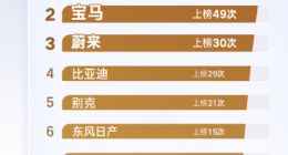 今年上半年微博热搜“爆”了167次 苹果、特斯拉成行业流量王