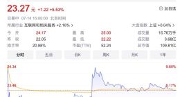 易点天下宣布与华为云签署出海营销AIGC大模型深化合作协议 股价收涨5.53%