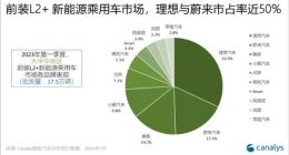 Canalys：一季度中国新能源乘用车L2搭载率升至62.2%