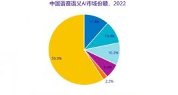 IDC 2022年中国语音语义AI市场TOP3：科大讯飞、百度智能云、阿里云