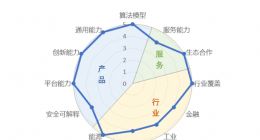 国际测评文心大模型3.5总分第一，算法模型第一，行业覆盖第一