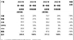 二手手机新江湖：iPhone独占鳌头，品质越差利润越高