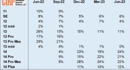 iPhone 14系列深受美国苹果用户追捧：占比 79%、仅次于iPhone 7系列