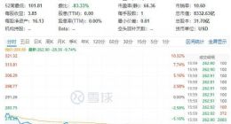 马斯克的锅？特斯拉大跌近10%，市值一夜蒸发约6453亿元