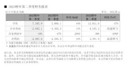 SK海力士2023财年第二季度净亏损达2.9879万亿韩元
