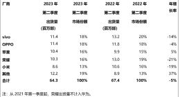 2023年Q2中国智能手机市场出货量同比下滑5%，vivo份额重回第一