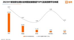 猎聘：2023上半年AIGC招聘平均年薪超40万元 碾压新能源行业