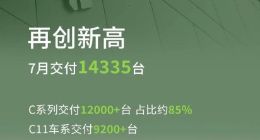零跑汽车7月销量14335辆创新高，C11车系卖爆了