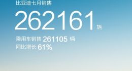 比亚迪7月新能源车销量261105辆，同比增长61%