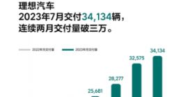 理想汽车7月交付新车34134辆 连续两个月销量破三万