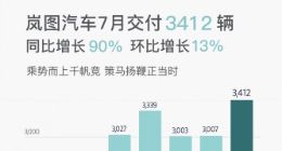 岚图汽车7月销量3412辆，新款岚图FREE即将上市